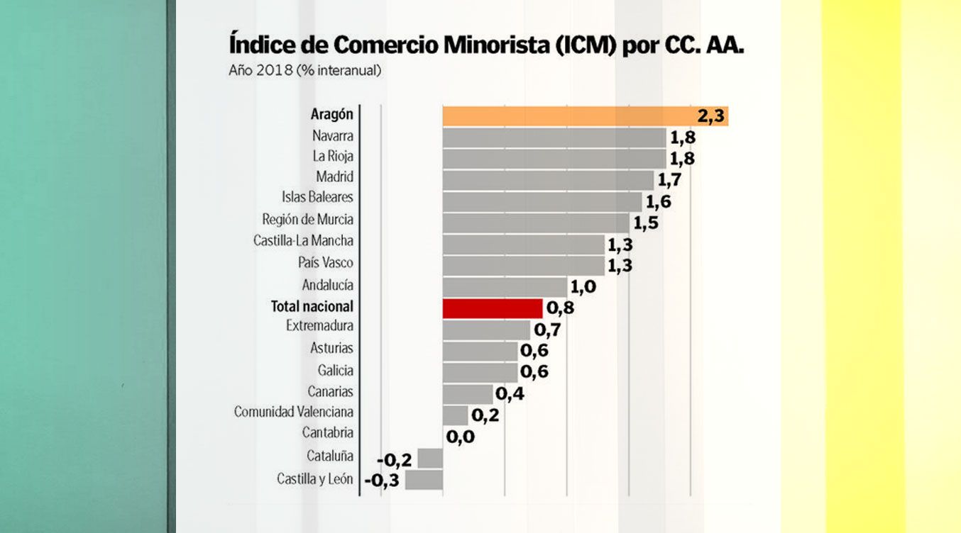 EL COMERCIO MINORISTA ARAGONÉS LIDERÓ EL CRECIMIENTO NACIONAL EN VENTAS