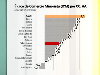 EL COMERCIO MINORISTA ARAGONÉS LIDERÓ EL CRECIMIENTO NACIONAL EN VENTAS